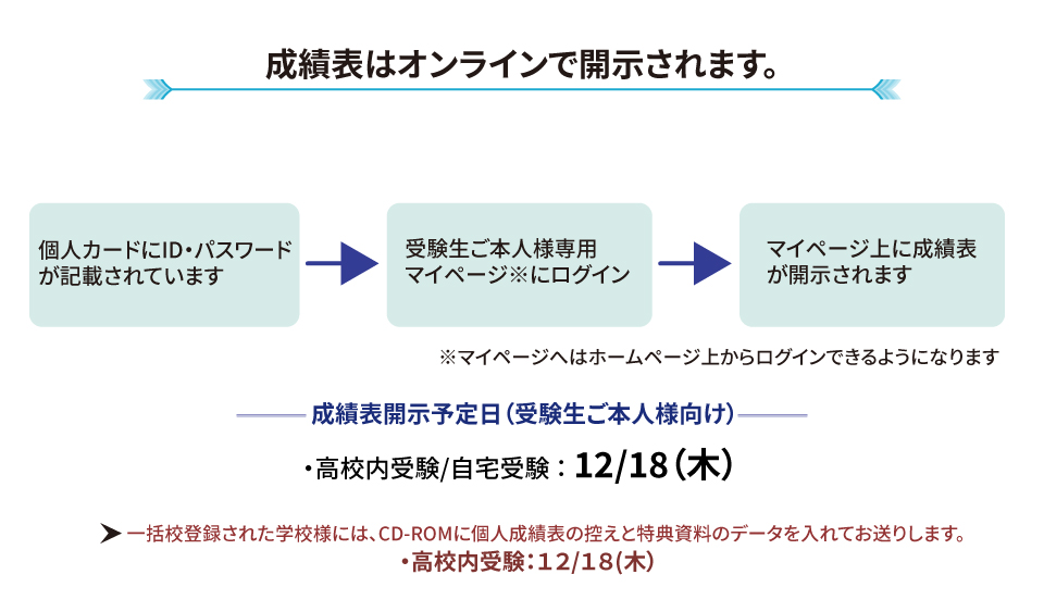 成績表オンラインで