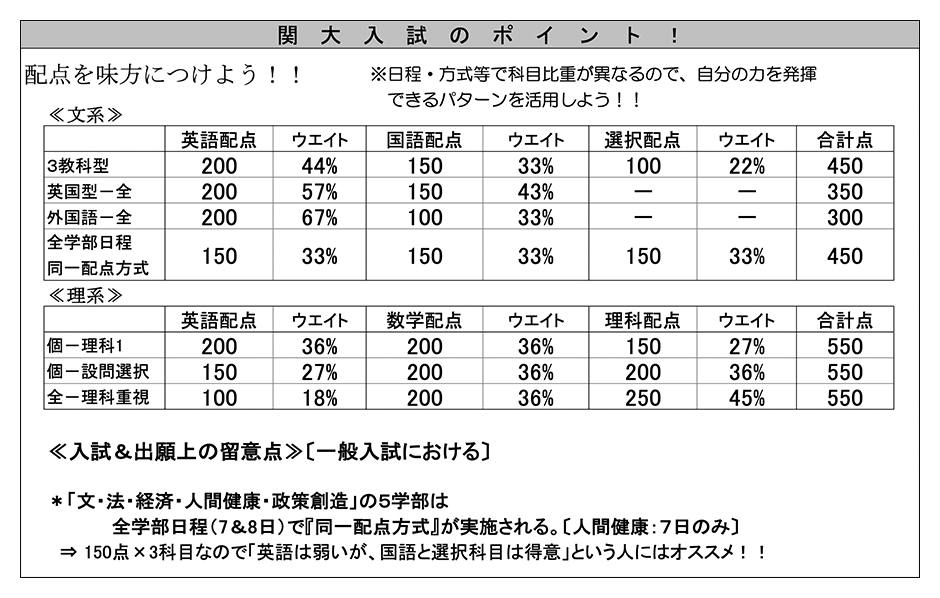 関西 大学 日本 史 配点